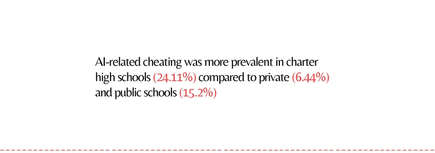 The Ethical Considerations of AI in Education (AI Cheating Statistics) - ColorWhistle