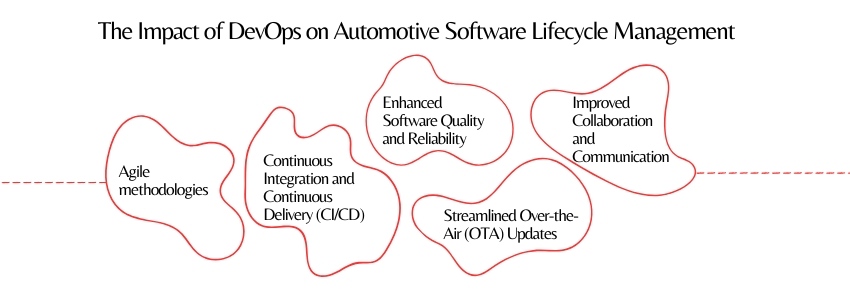 The Impact of DevOps on Automotive Software Lifecycle Management - ColorWhistle