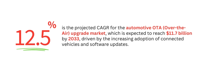 Upgradeable Web Solutions for the Automotive Industry in 2025 - (Automotive OTA Statistics) - ColorWhistle