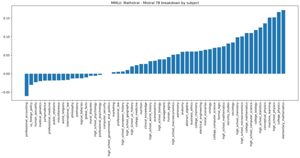 5 leading small language models of 2025 (Mistral 7B breakdown by subject) - ColorWhistle