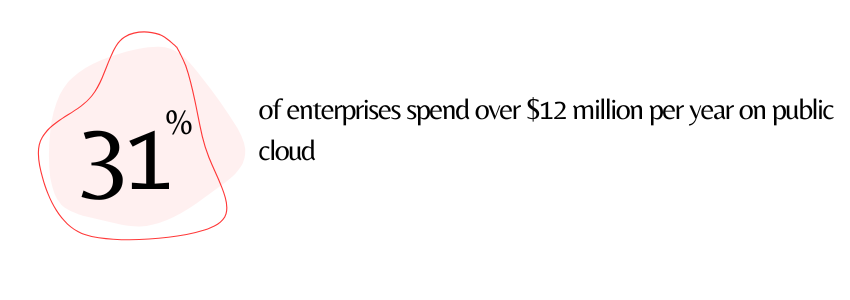 How Cloud Computing is Shaping the Construction Industry (Public Cloud Statistics) - ColorWhistle