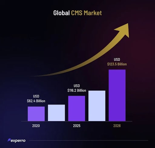 How Headless CMS Differs from Traditional CMS (Global CMS Market) - ColorWhistle