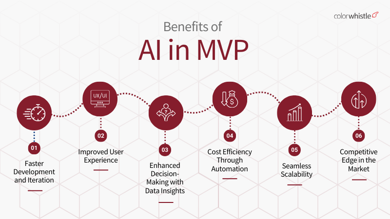 How to Develop Scalable AI-Powered MVPs (Benefits of AI in MVP) ColorWhistle