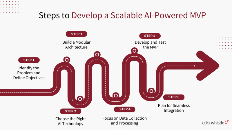 How to Develop Scalable AI-Powered MVPs (Steps to Develop MVP with AI) ColorWhistle