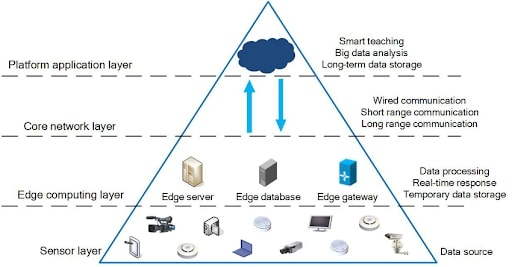 Integrating IoT in Smart Classrooms for Real Time Data Analytics - ColorWhistle