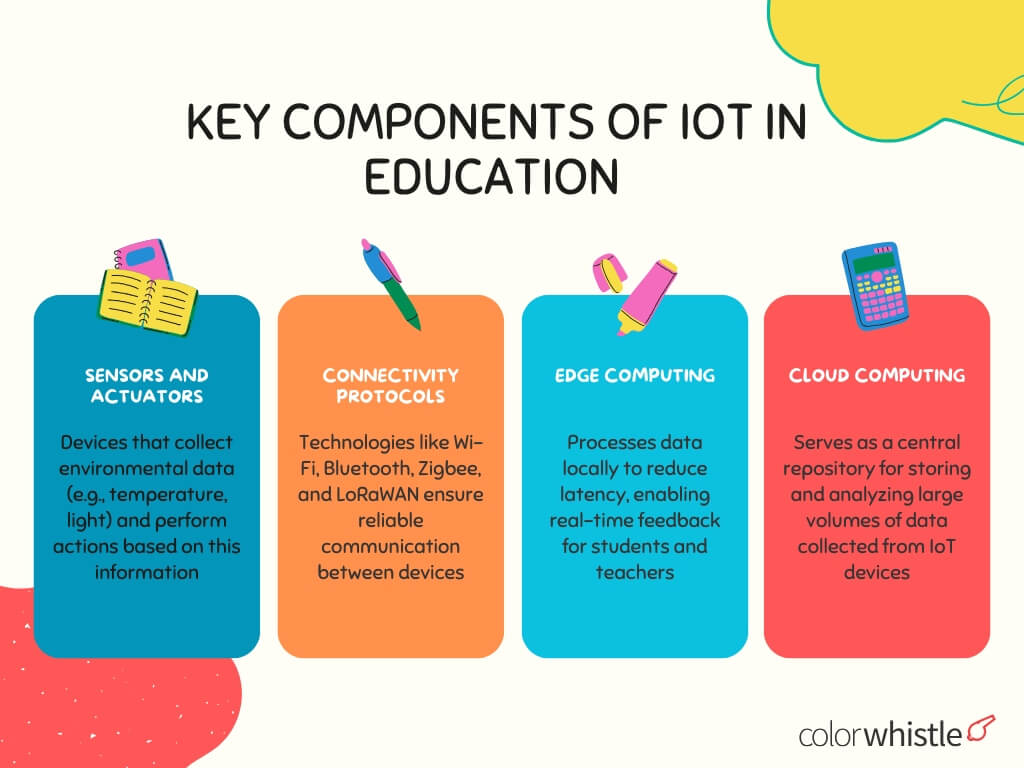 Integrating IoT in Smart Classrooms (Key components of IoT in Education) - ColorWhistle