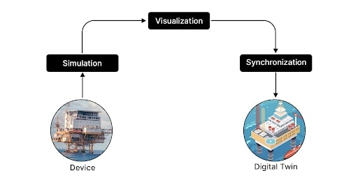 Role of Digital Twins in Simulating Educational Environments (Applications) - ColorWhistle