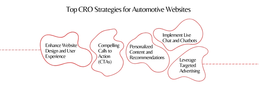 Top CRO Strategies for Automotive Websites (ColorWhistle