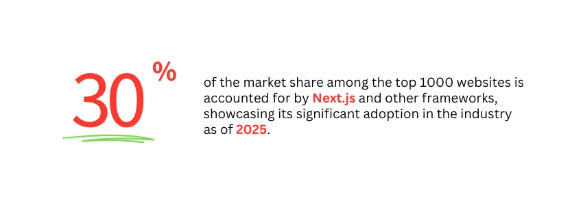 Trends in SSR and SSG with React Frameworks like Next.js - Next JS - ColorWhistle