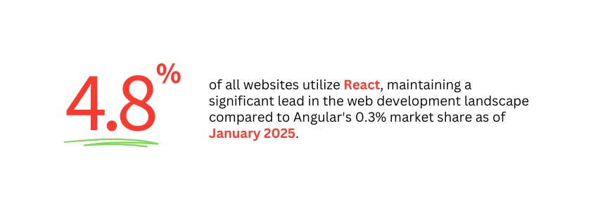 Trends in SSR and SSG with React Frameworks like Next.js - (React vs Angular Statistics) ColorWhistle