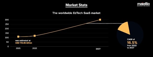 Why Education Institutes Should Invest in Edtech SaaS Development (EdTech Market Stats - Marellio) - ColorWhistle