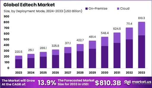 Why Education Institutes Should Invest in Edtech SaaS Development (Global EdTech Market) - ColorWhistle