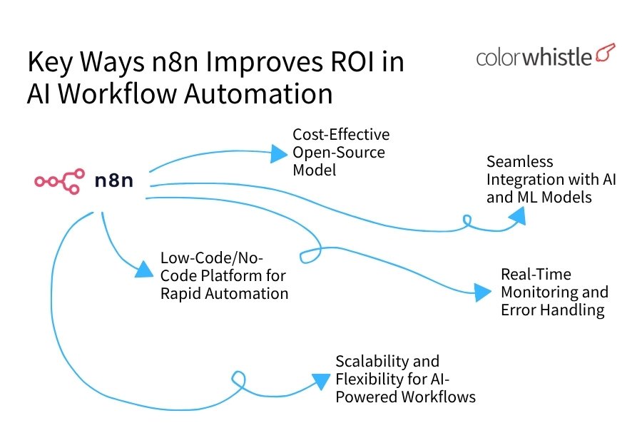 Key Ways n8n Improves ROI in AI Workflow Automation - ColorWhistle