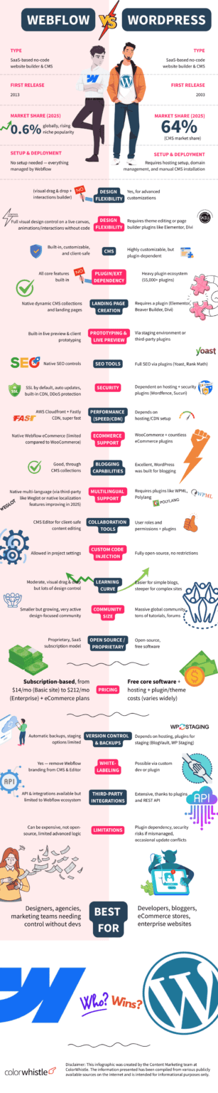 Webflow Vs WordPress Comparison Infographic – ColorWhistle