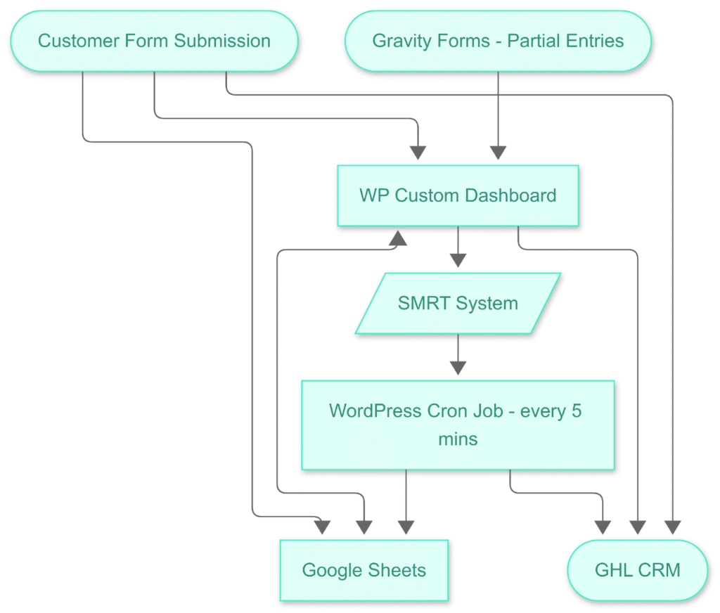 Integrating Third-Party Services into a WordPress Website - ColorWhistle