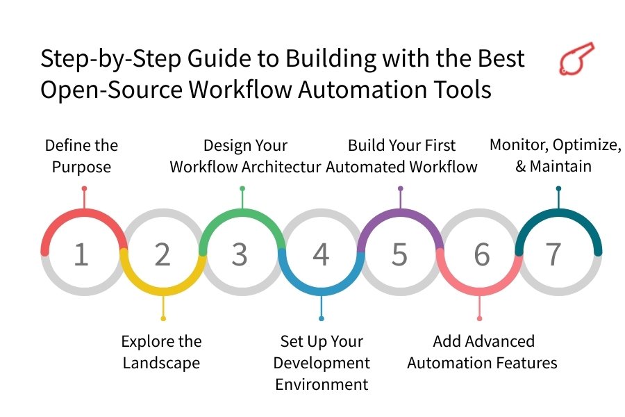 Step-by-Step Guide to Building with the Best Open-Source Workflow Automation Tools - ColorWhistle