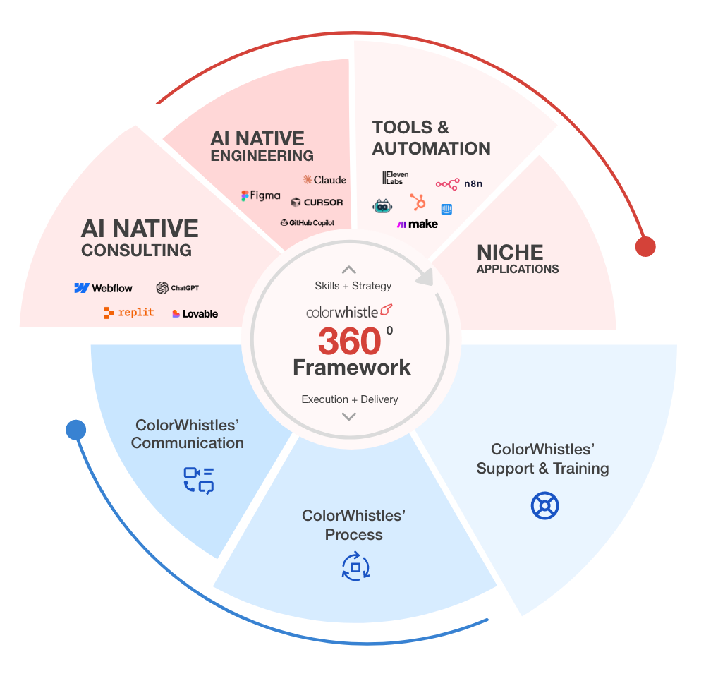 ColorWhistle-AI-company-framework
