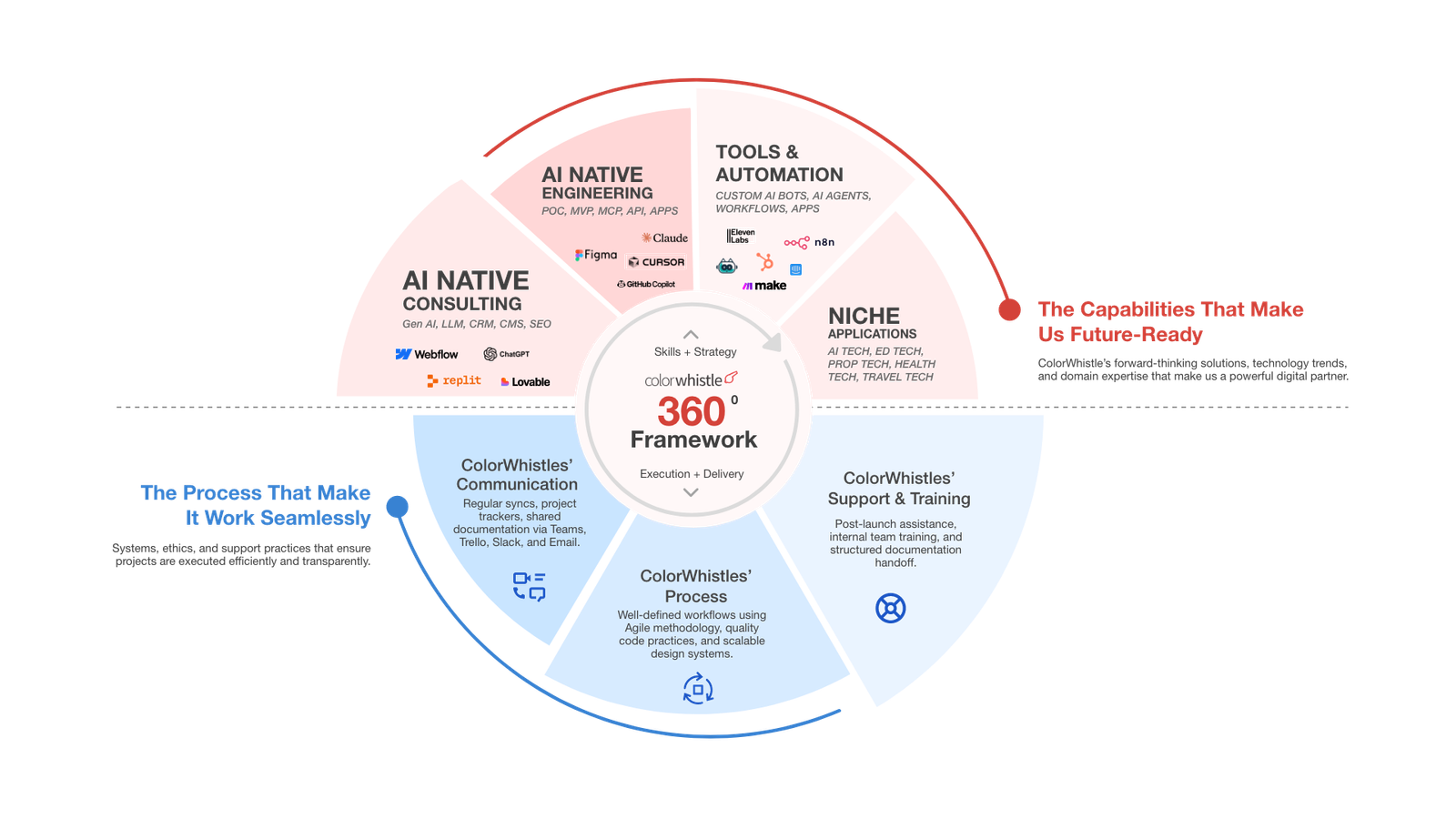 ColorWhistle-AI-agency-framework