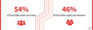 YouTube Marketing Statistics 2026 | Trends & Revenue Insights