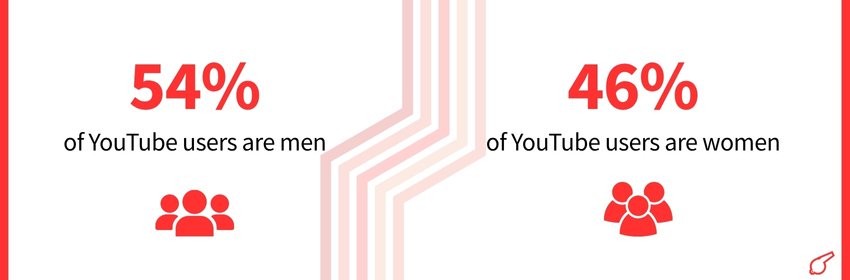 YouTube Marketing Statistics 2025 (Demographics Statistics) - ColorWhistle