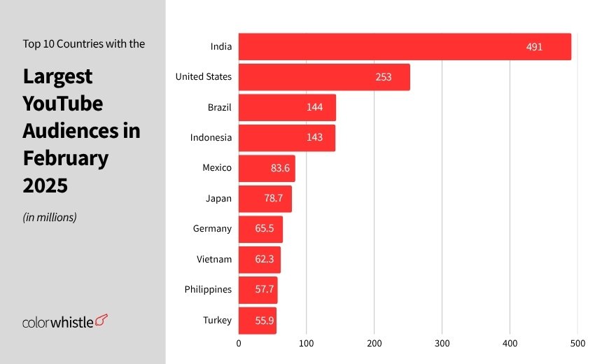 YouTube Marketing Statistics 2025 (Largest YouTube Audiences in February 2025) - ColorWhistle