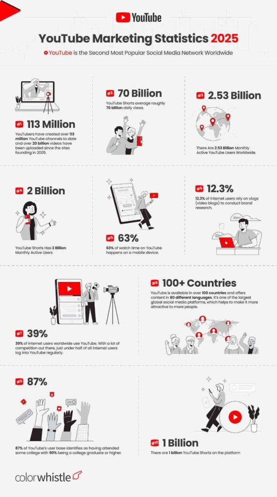YouTube Marketing Statistics 2026 | Trends & Revenue Insights