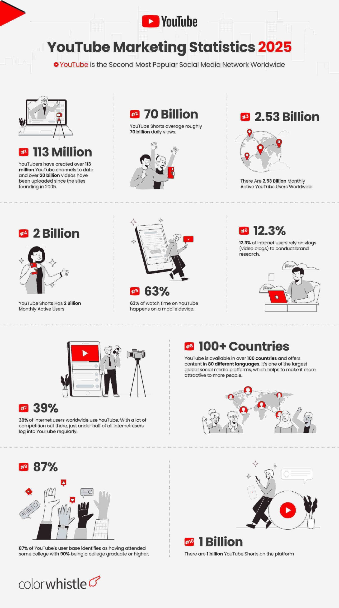 YouTube Marketing Statistics 2025 Marketing, Audience & Revenue Trends - ColorWhistle