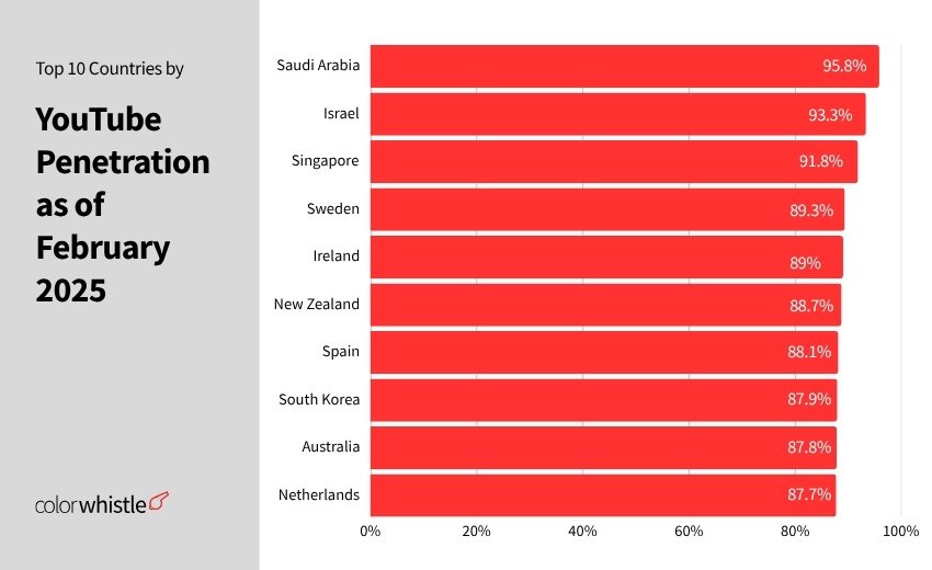 YouTube Marketing Statistics 2025 ( YouTube Penetration as of February 2025) - ColorWhistle