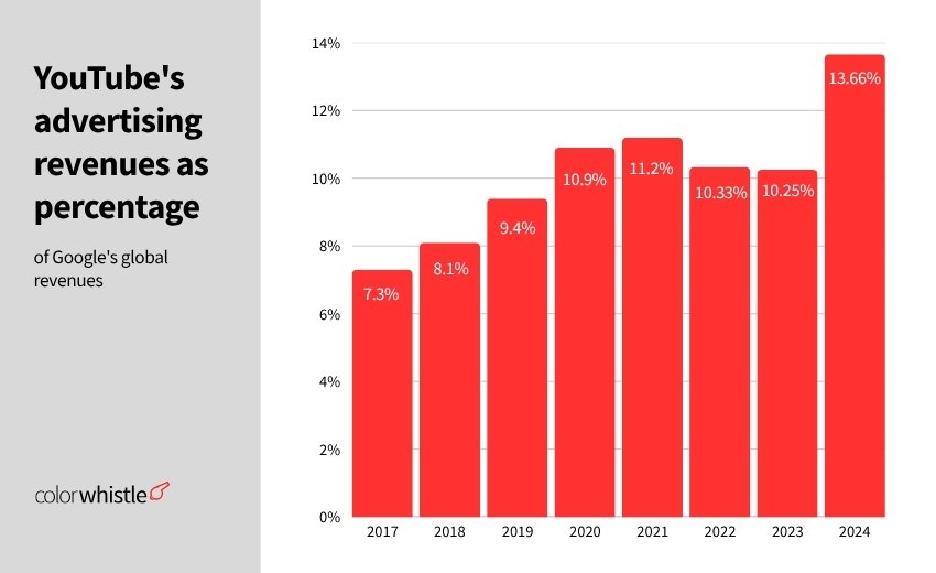 YouTube Marketing Statistics 2025 (YouTube's advertising revenues as percentage ) - ColorWhistle