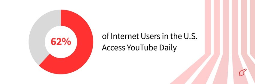 YouTube Marketing Statistics 2025(Usage Statistics) - ColorWhistle