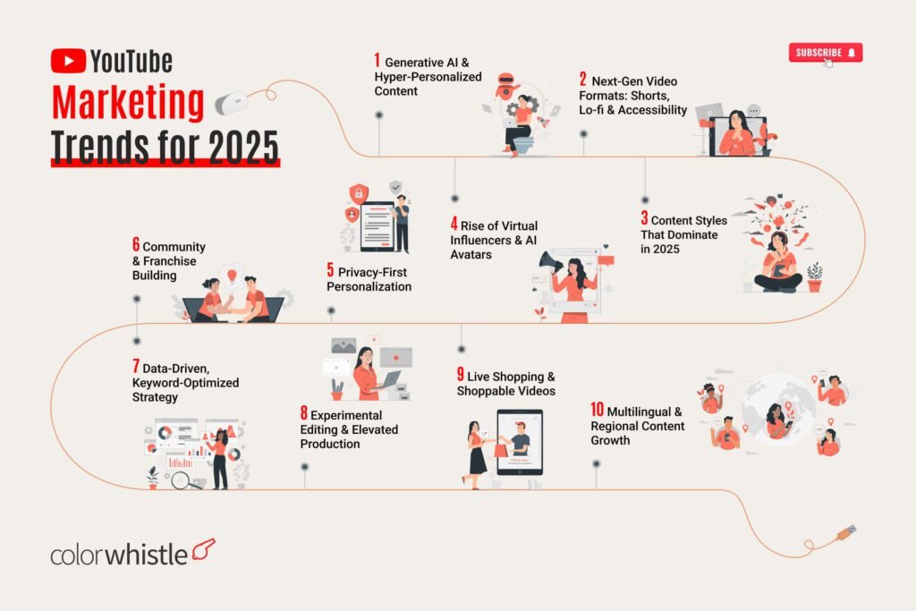 YouTube Marketing Trends for 2025 - ColorWhistle