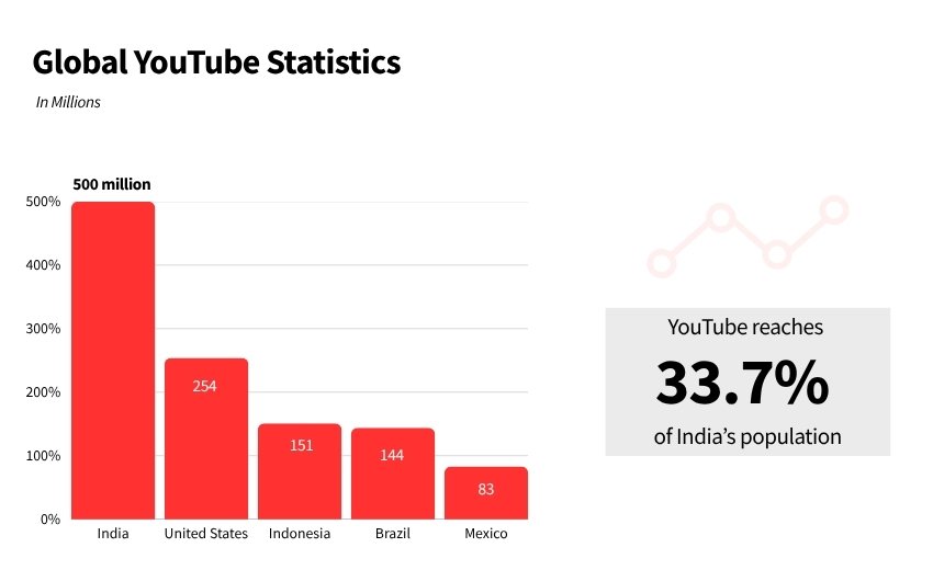 Youtube Marketing Statistics (Global YouTube Statistics) - ColorWhistle
