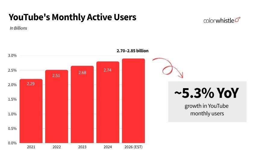 Youtube Marketing Statistics (YouTube's Monthly Active Users) - ColorWhistle