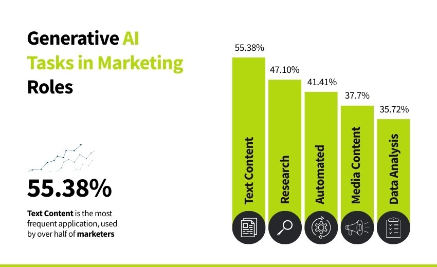 Generative AI Tasks in Marketing Roles (AI in Content Marketing Statistics) - ColorWhistle