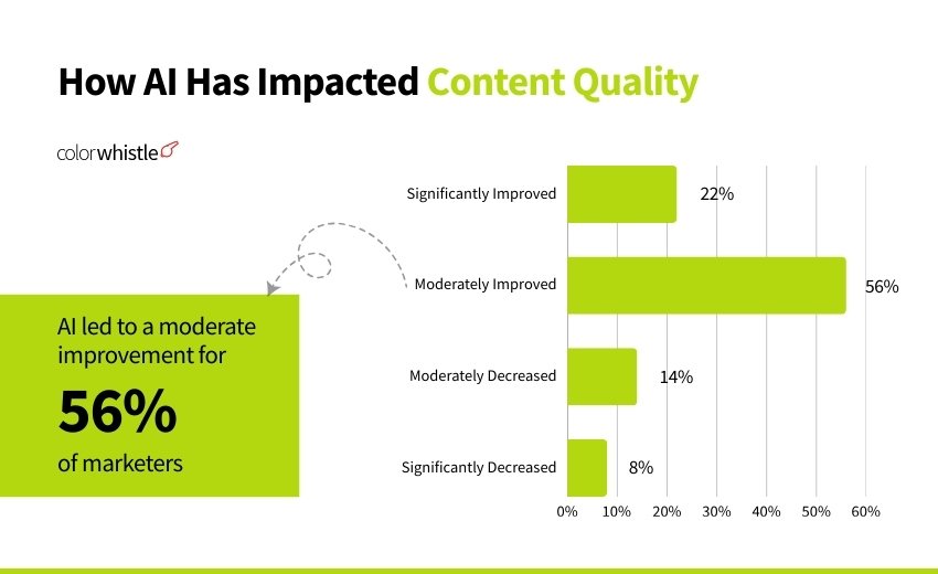How AI Has Impacted Content Quality (AI in Content Marketing Statistics) - ColorWhistle