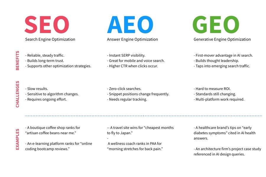 SEO vs AEO vs GEO - ColorWhistle