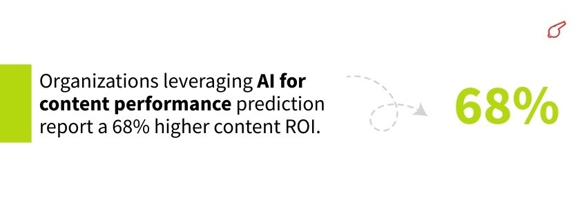 Statistics about AI Content Creation and Delivery Platform ((AI in Content Marketing Statistics) - ColorWhistle