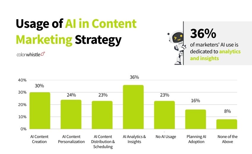Usage of AI in Content Marketing Strategy (AI in Content Marketing Statistics) - ColorWhistle