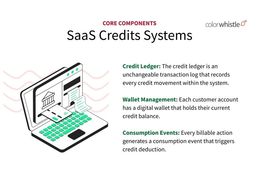 Core Components SaaS Credits Systems - ColorWhistle