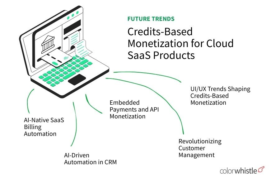 Future Trends Credits-Based Monetization for Cloud SaaS Products - ColorWhistle