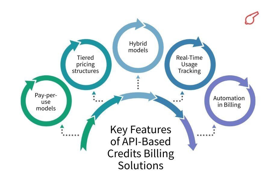Key Features of API-Based Credits Billing Solutions - ColorWhistle