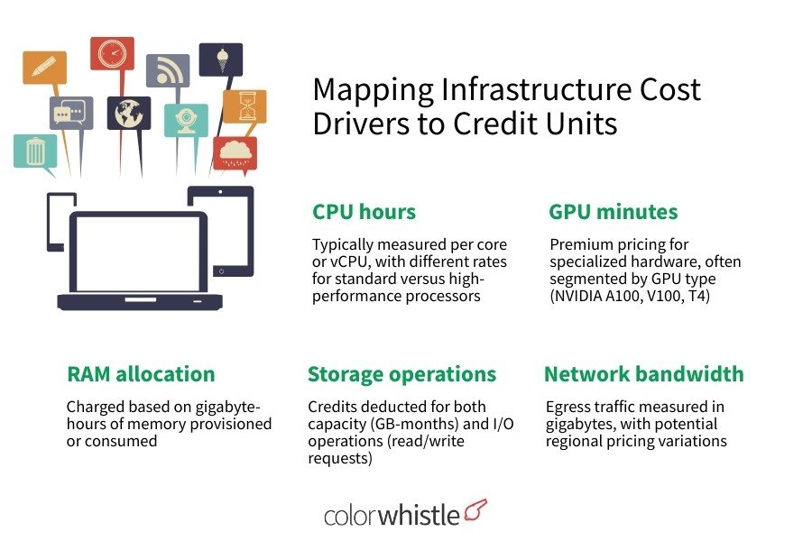Mapping Infrastructure Cost Drivers to Credit Units - ColorWhistle