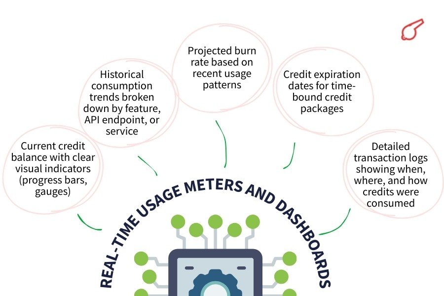 Real-Time Usage Meters and Dashboards - ColorWhistle