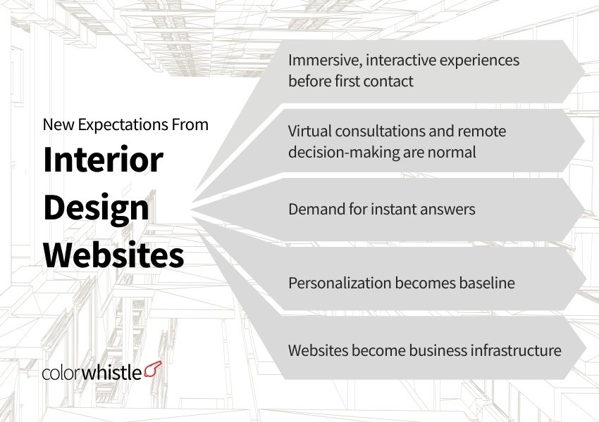 Interior Design Website Experience in 2026 A Guide for Business Owners (New Expectations) - ColorWhistle