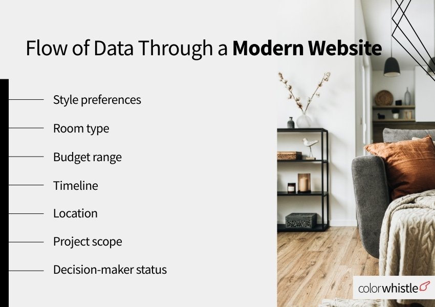 Rethinking Interior Design Website Experience in 2026_ A Guide for Business Owners (Flow of Data) - ColorWhistle
