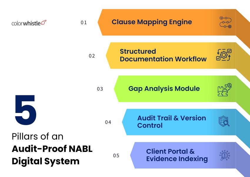 5 Pillars of an Audit-Proof NABL Digital System - ColorWhistle