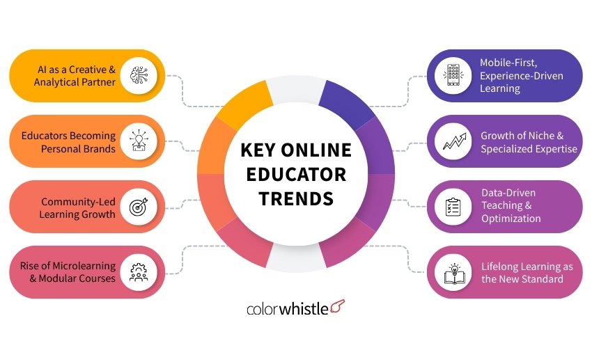 Online Educator Trends and Statistics 2026_ColorWhistle
