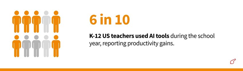 Top Online Educator Trends and Statistics for 2026 (AI Tools) - ColorWhistle