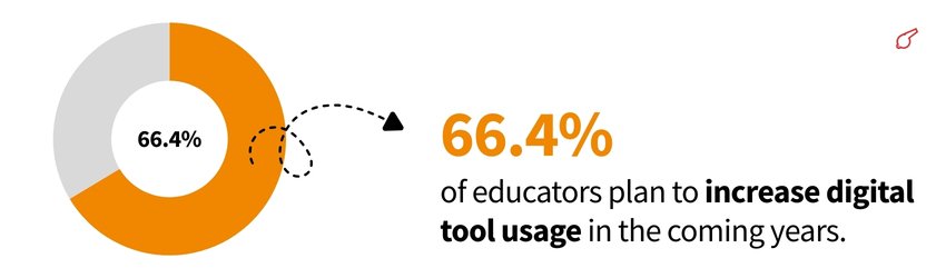 Top Online Educator Trends and Statistics for 2026 (Digital Tools) - ColorWhistle