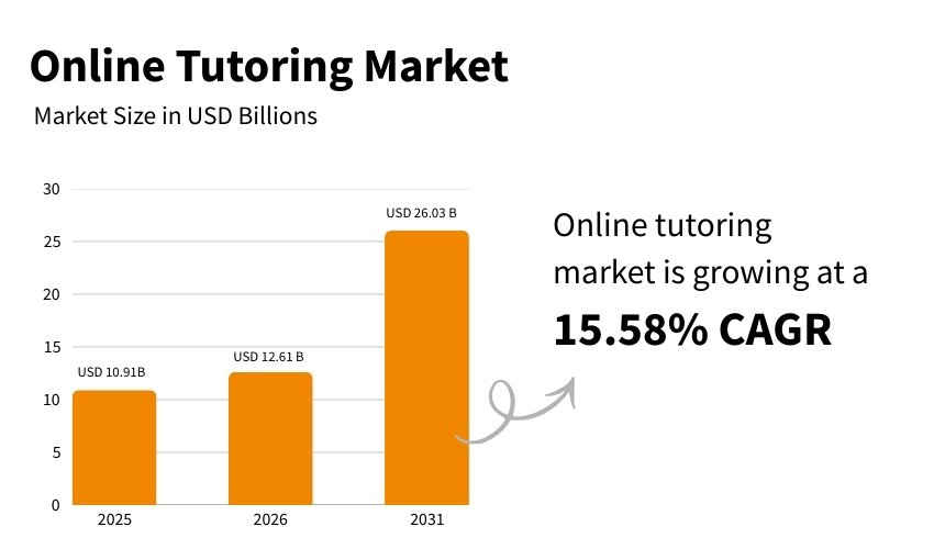 Top Online Educator Trends and Statistics for 2026 (Online Tutoring Market) - ColorWhistle